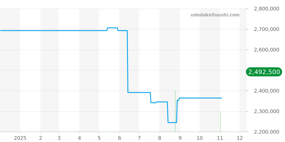 6654-3640-55B - ブランパン ヴィルレ 価格・相場チャート(平均値, 1年)