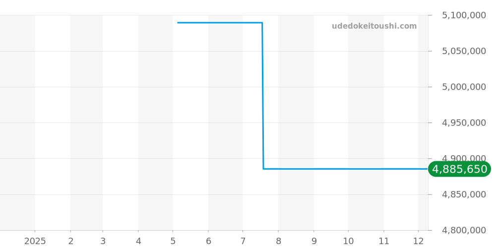 6659-3431-55B - ブランパン ヴィルレ 価格・相場チャート(平均値, 1年)