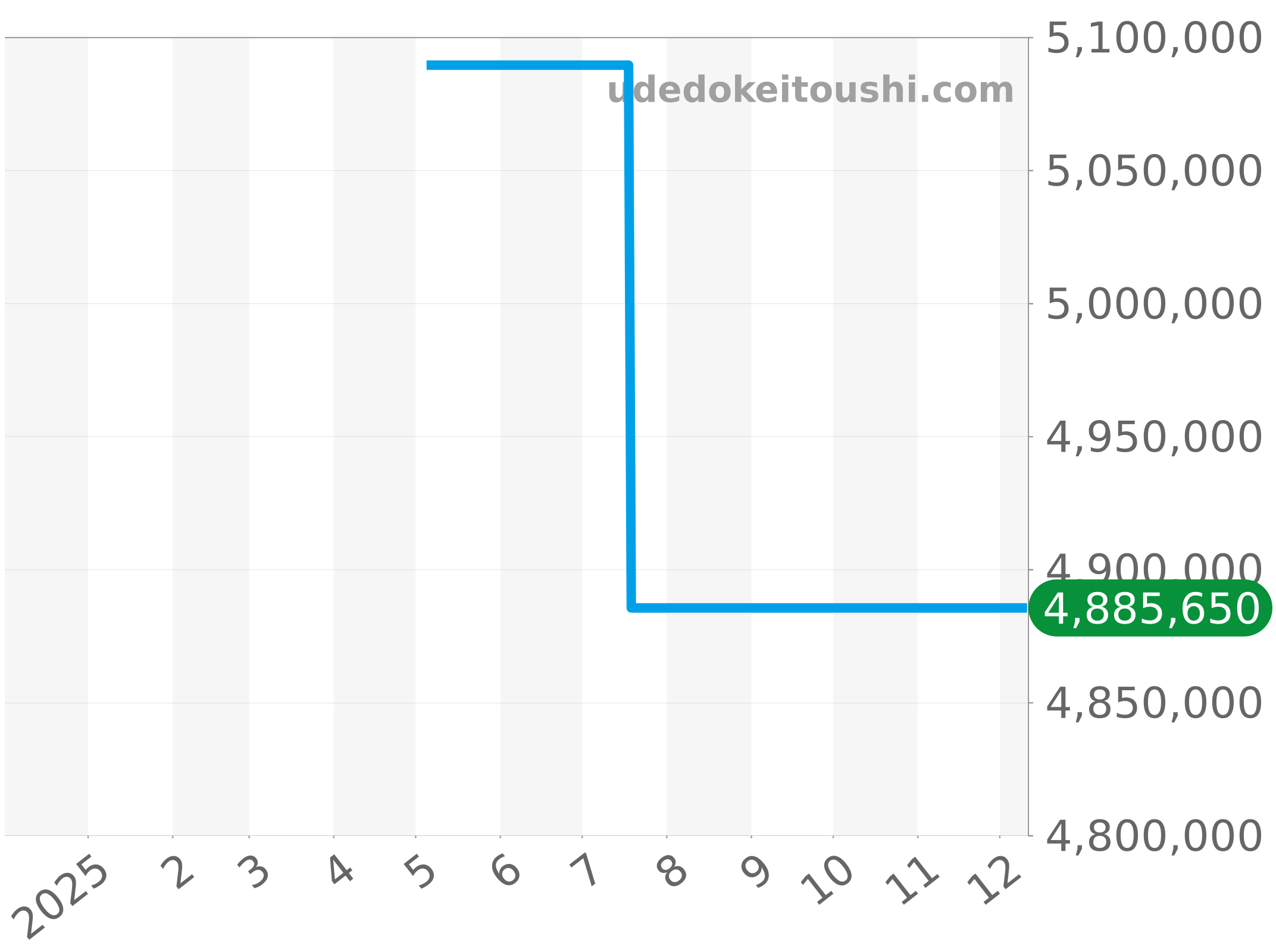 6659-3431-55B チャート（過去1年）