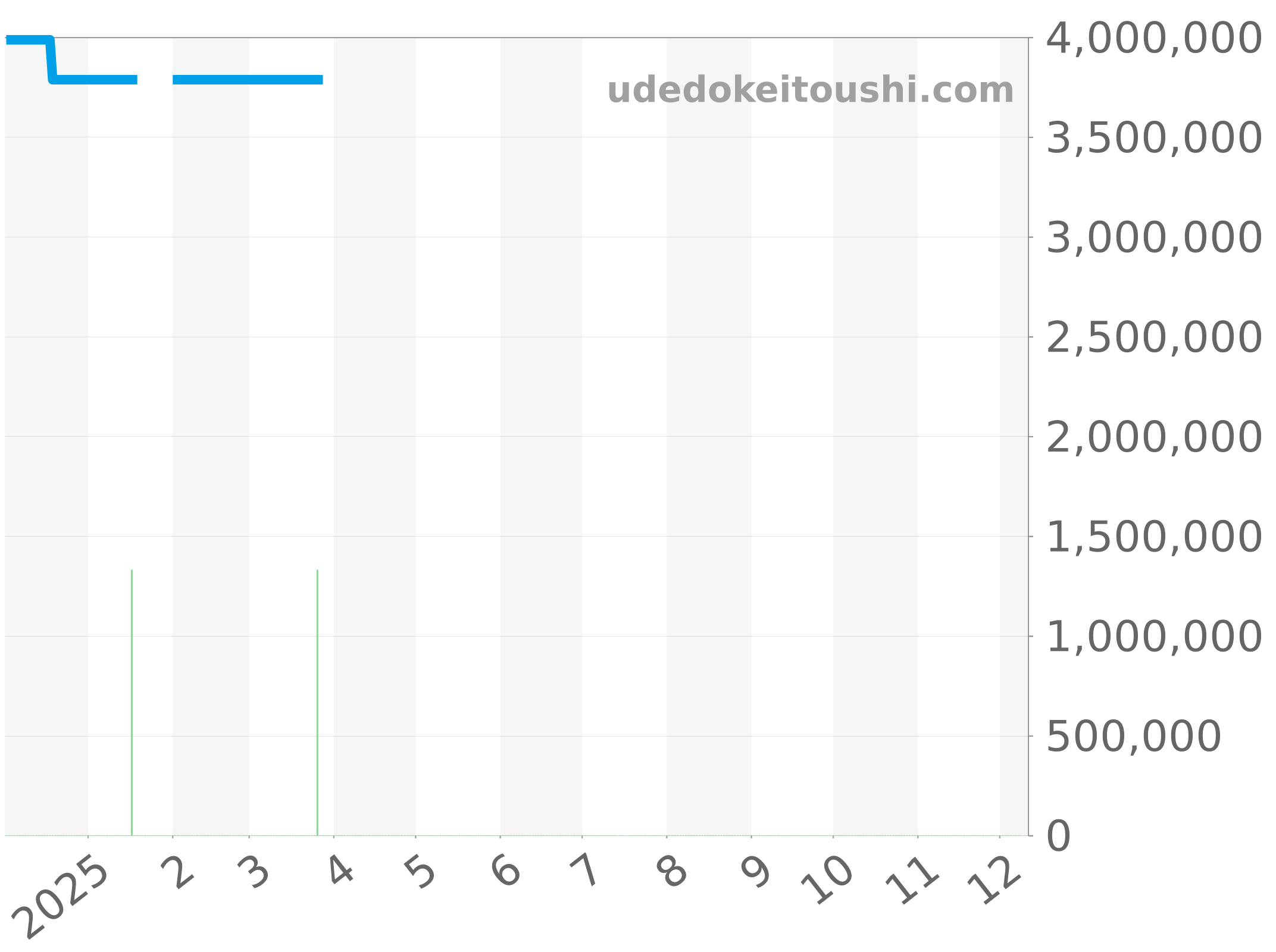6659-3631-55B チャート（過去1年）