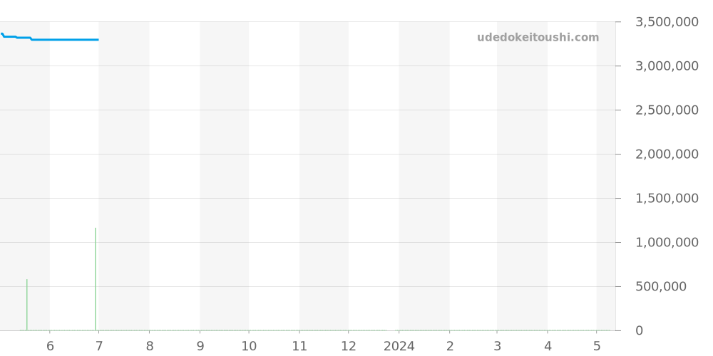 6670-1542-55B - ブランパン ヴィルレ 価格・相場チャート(平均値, 1年)