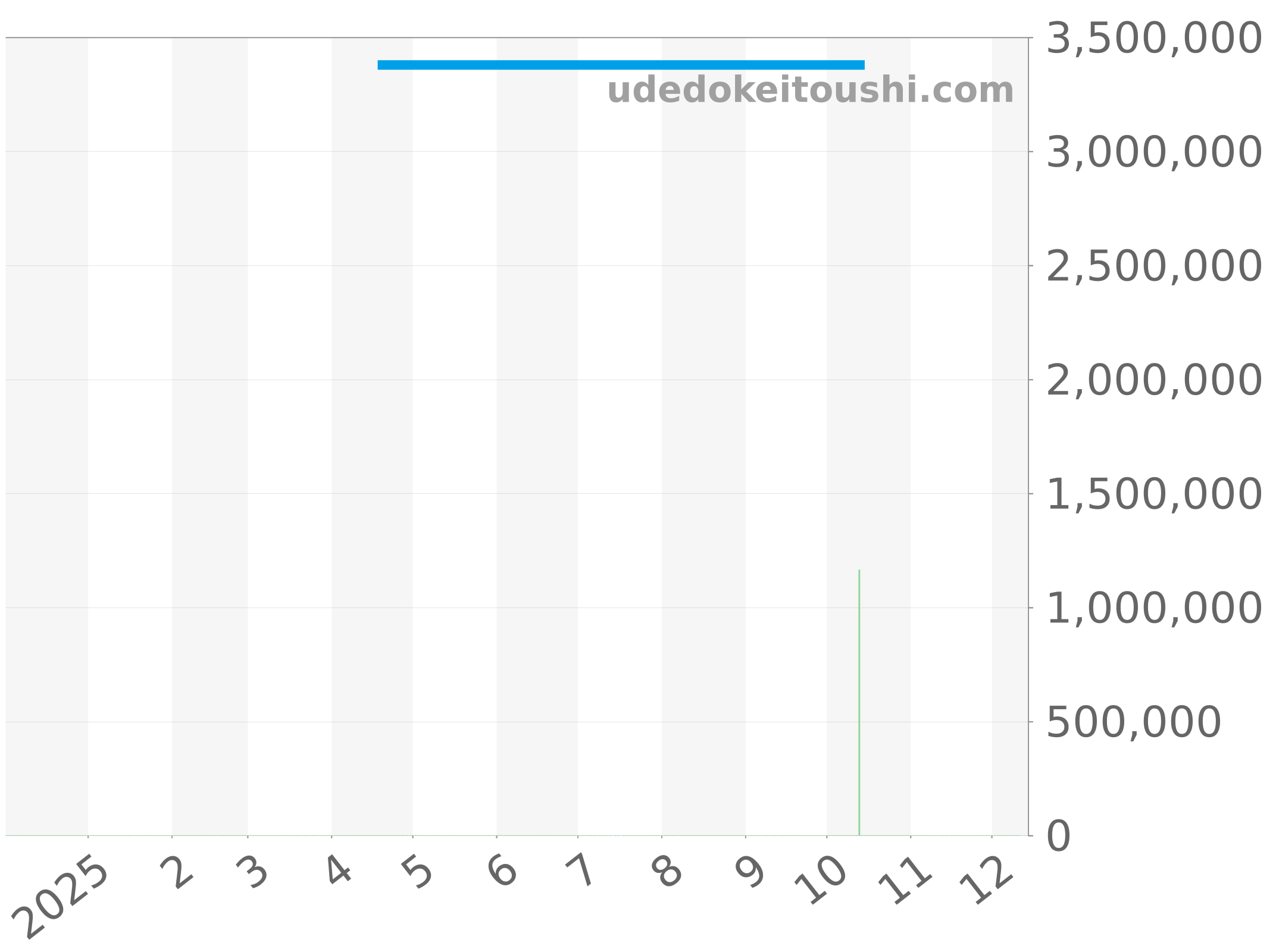 6670-3642-55B チャート（過去1年）