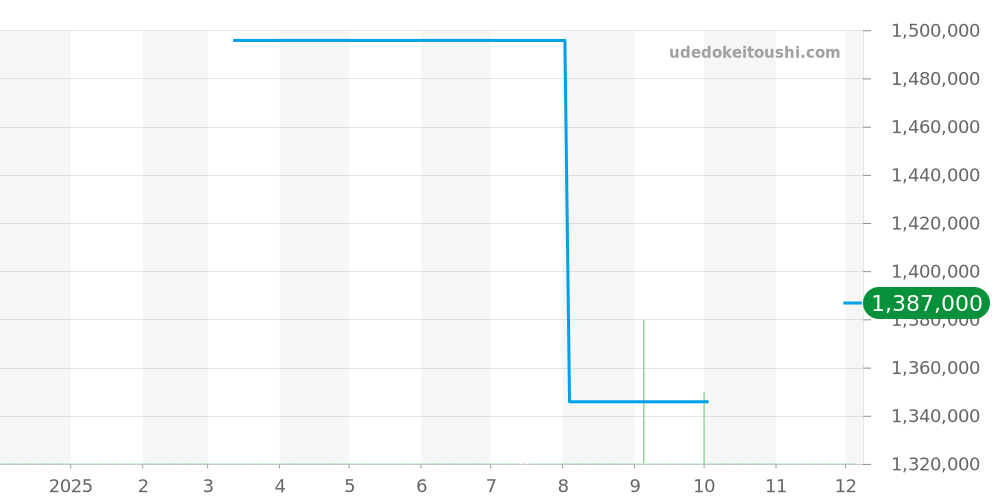 6676-1127-55B - ブランパン ヴィルレ 価格・相場チャート(平均値, 1年)