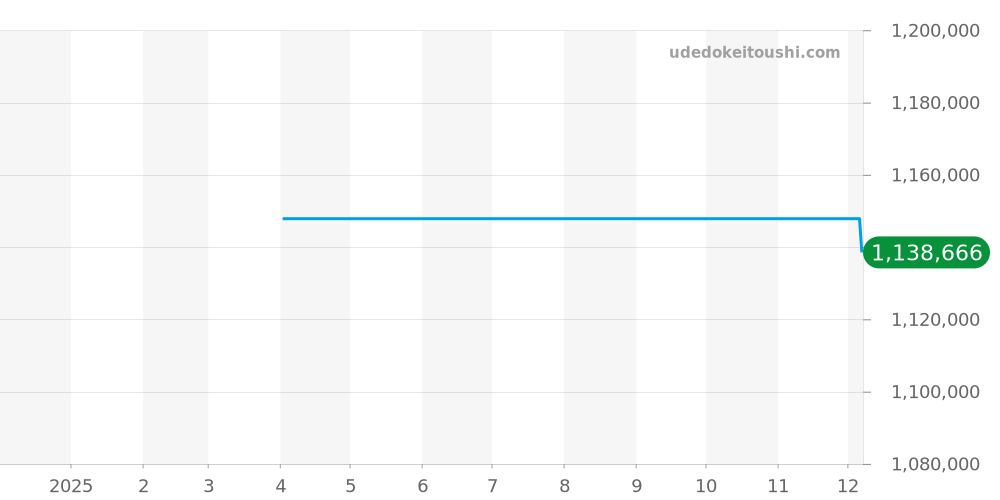 101816 - ブルガリ セルペンティ 価格・相場チャート(平均値, 1年)