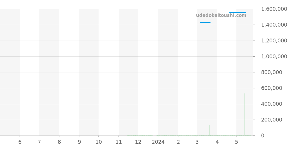 102237 - ブルガリ セルペンティ 価格・相場チャート(平均値, 1年)