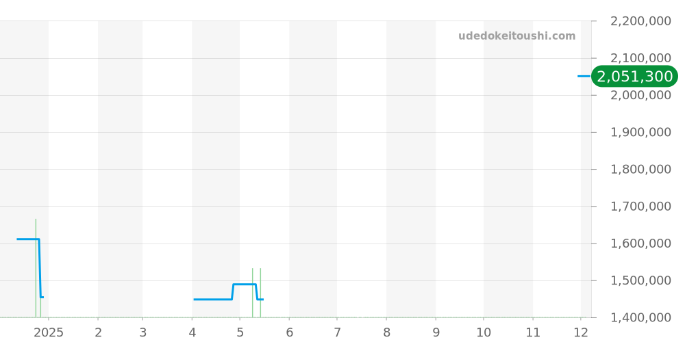 102237 - ブルガリ セルペンティ 価格・相場チャート(平均値, 1年)