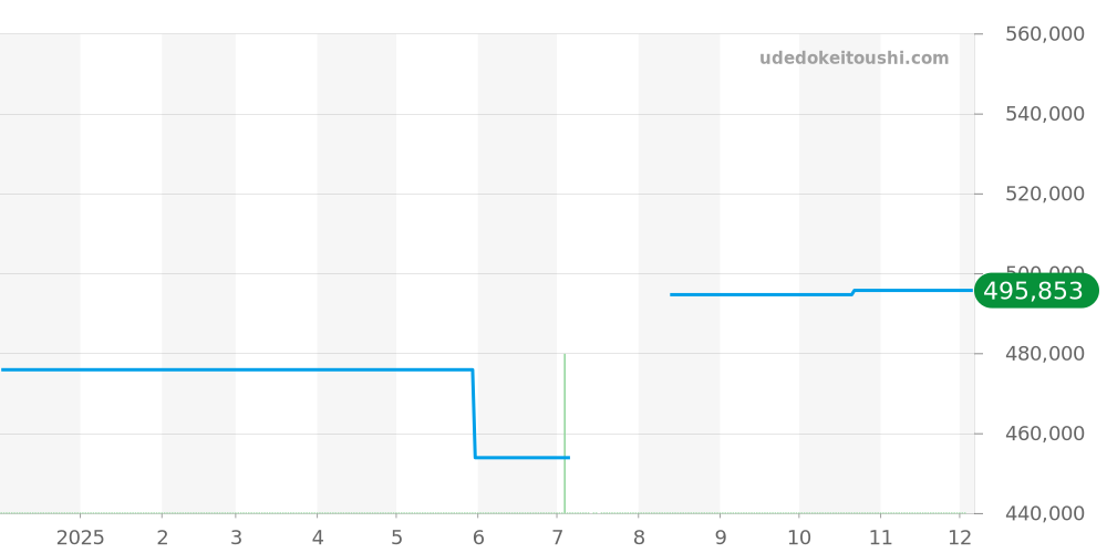 102855 - ブルガリ オクト 価格・相場チャート(平均値, 1年)
