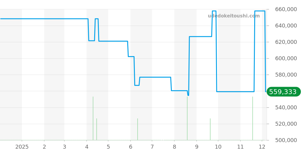 102856 - ブルガリ オクト 価格・相場チャート(平均値, 1年)