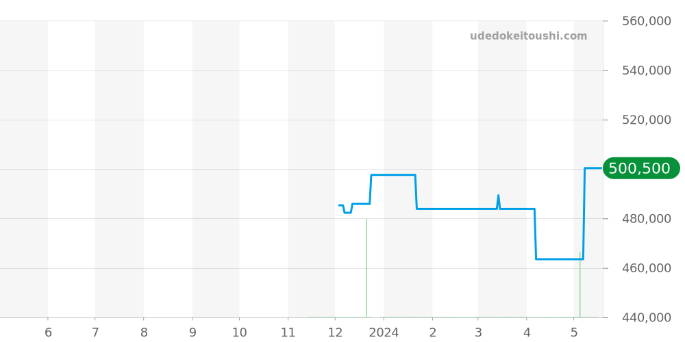 102879 - ブルガリ ルチェア 価格・相場チャート(平均値, 1年)