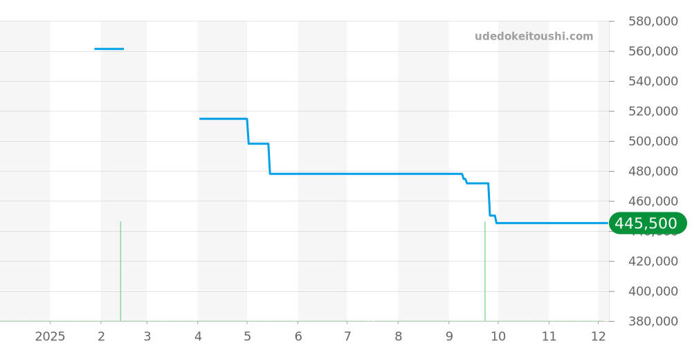 102879 - ブルガリ ルチェア 価格・相場チャート(平均値, 1年)