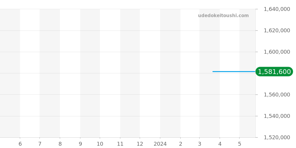 102886 - ブルガリ セルペンティ 価格・相場チャート(平均値, 1年)
