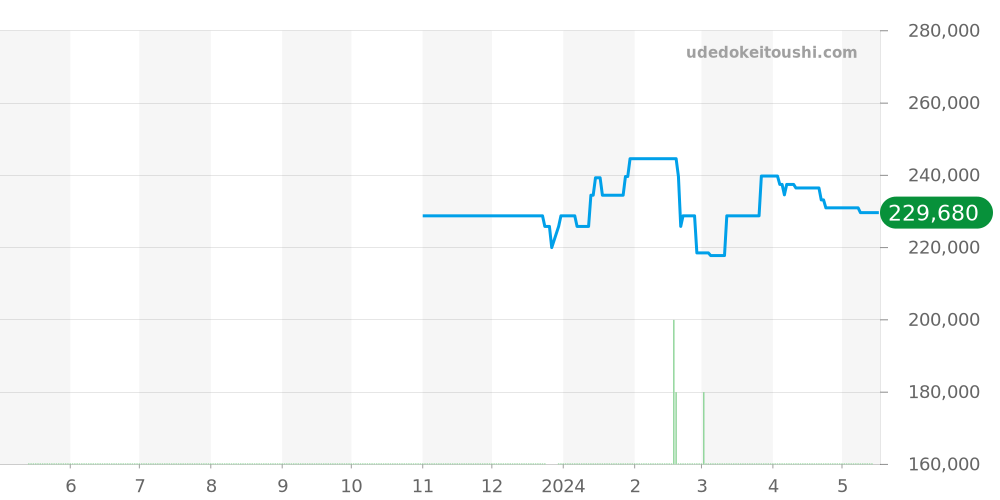 102927 - ブルガリ ブルガリブルガリ 価格・相場チャート(平均値, 1年)