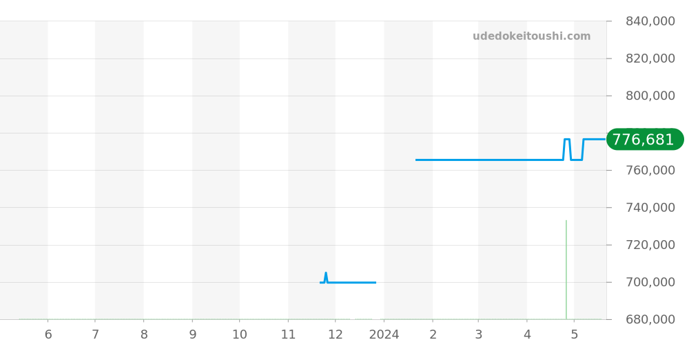 102930 - ブルガリ ブルガリブルガリ 価格・相場チャート(平均値, 1年)