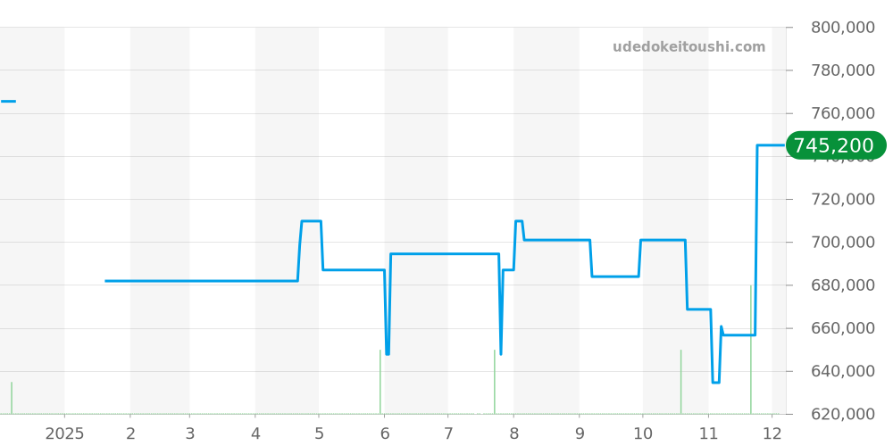 102930 - ブルガリ ブルガリブルガリ 価格・相場チャート(平均値, 1年)