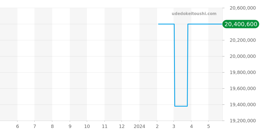 102989 - ブルガリ セルペンティ 価格・相場チャート(平均値, 1年)