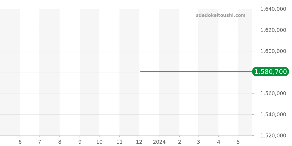 103071 - ブルガリ セルペンティ 価格・相場チャート(平均値, 1年)