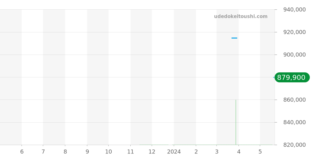 103130 - ブルガリ セルペンティ 価格・相場チャート(平均値, 1年)