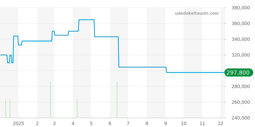 103133 - ブルガリ ブルガリブルガリ 価格・相場チャート(平均値, 1年)