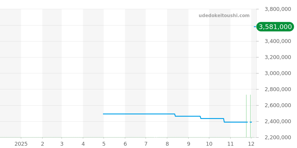 103145 - ブルガリ セルペンティ 価格・相場チャート(平均値, 1年)