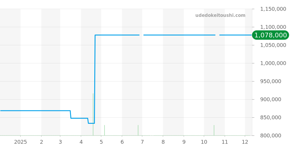 103290 - ブルガリ ルチェア 価格・相場チャート(平均値, 1年)