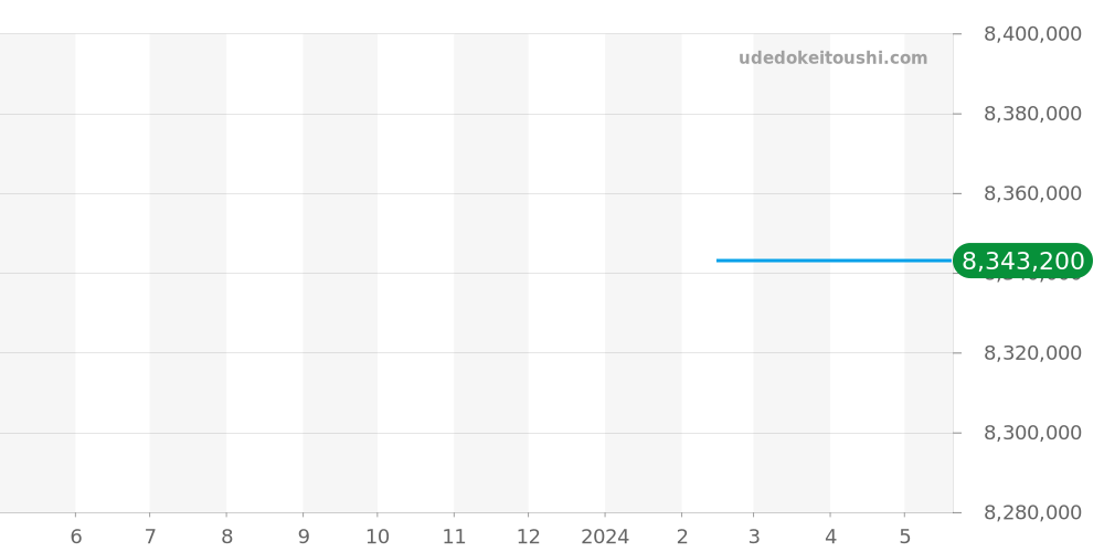 103295 - ブルガリ オクト 価格・相場チャート(平均値, 1年)