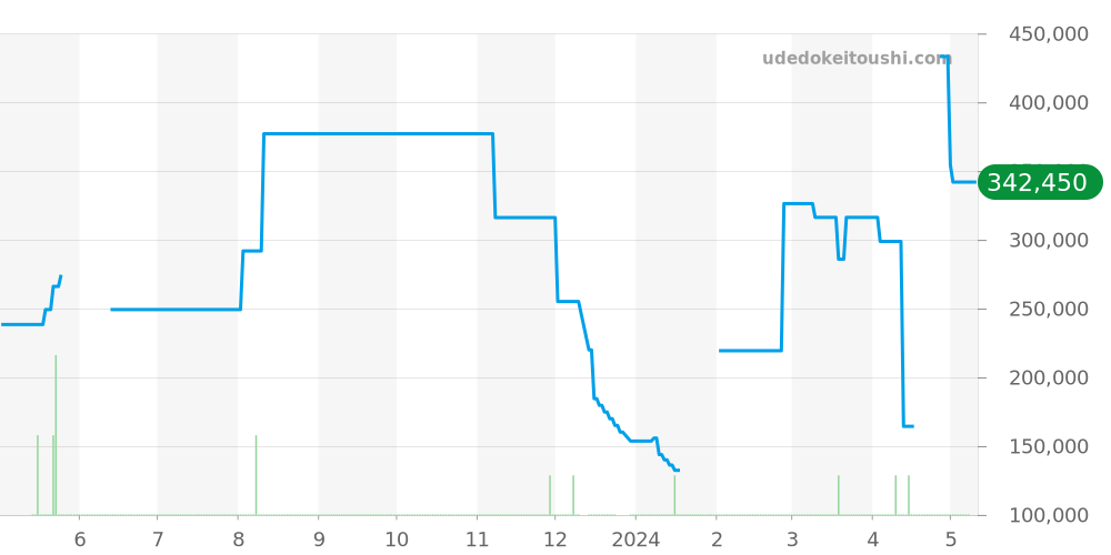 103382 - ブルガリ アルミニウム 価格・相場チャート(平均値, 1年)