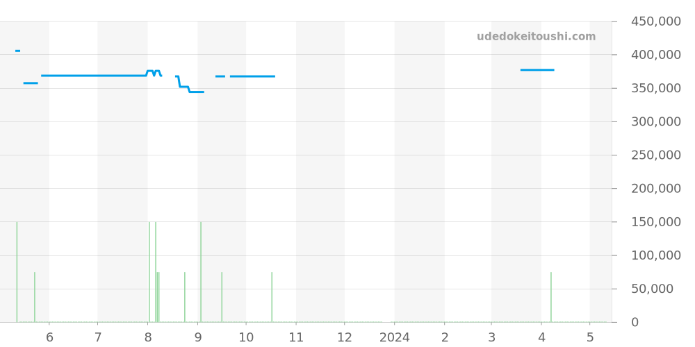 103383 - ブルガリ アルミニウム 価格・相場チャート(平均値, 1年)