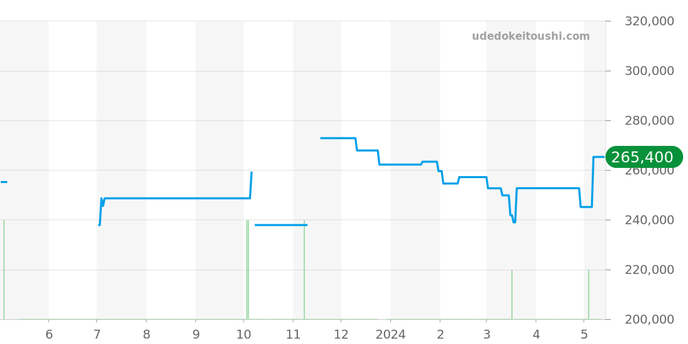 103445 - ブルガリ アルミニウム 価格・相場チャート(平均値, 1年)