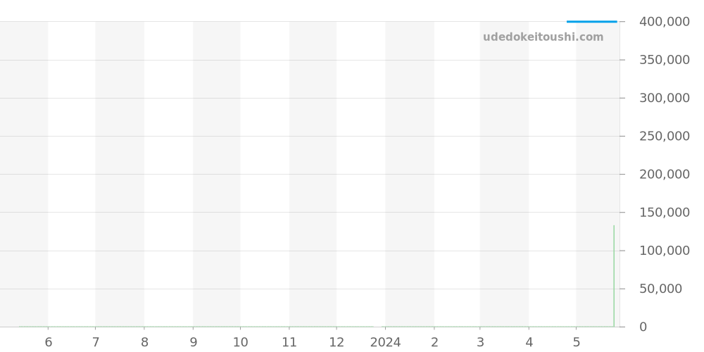 103447 - ブルガリ ブルガリブルガリ 価格・相場チャート(平均値, 1年)