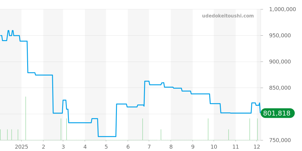 103471 - ブルガリ オクト 価格・相場チャート(平均値, 1年)