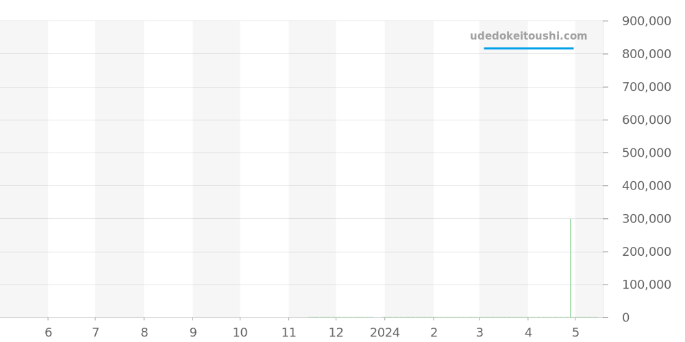 103502 - ブルガリ ルチェア 価格・相場チャート(平均値, 1年)
