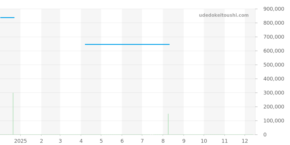 103538 - ブルガリ ルチェア 価格・相場チャート(平均値, 1年)