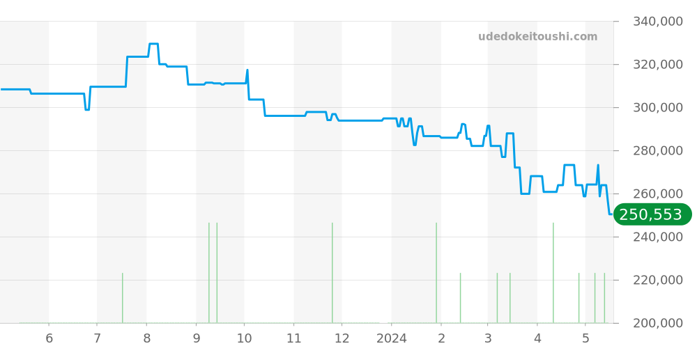 103539 - ブルガリ アルミニウム 価格・相場チャート(平均値, 1年)