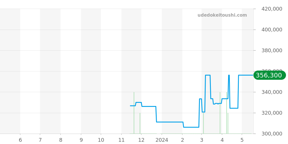 103554 - ブルガリ アルミニウム 価格・相場チャート(平均値, 1年)