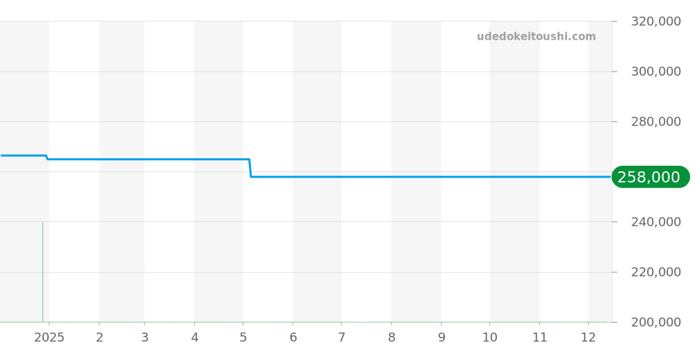 103575 - ブルガリ ブルガリブルガリ 価格・相場チャート(平均値, 1年)