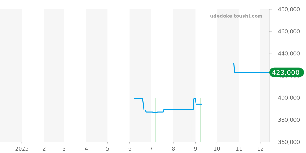 103617 - ブルガリ ルチェア 価格・相場チャート(平均値, 1年)