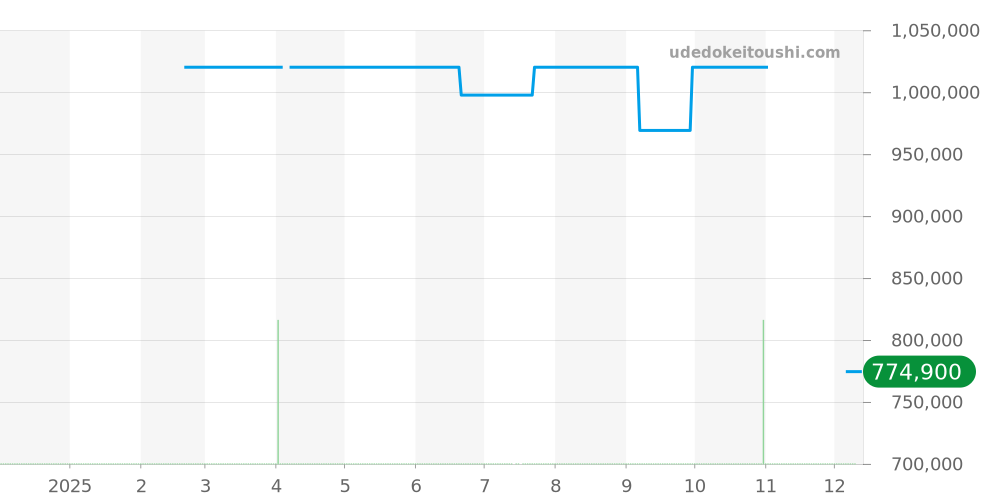 103620 - ブルガリ ルチェア 価格・相場チャート(平均値, 1年)