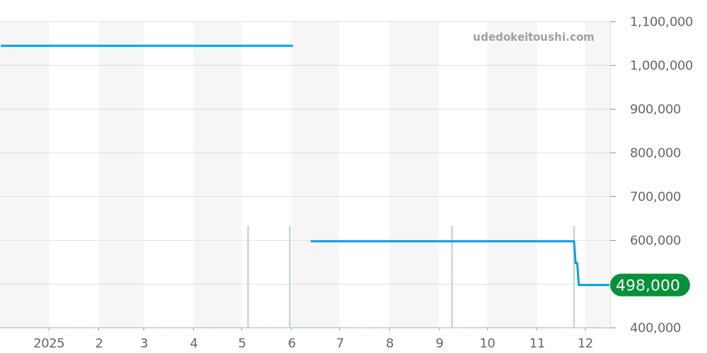 103685 - ブルガリ ルチェア 価格・相場チャート(平均値, 1年)