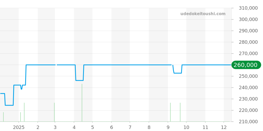 103695 - ブルガリ ブルガリブルガリ 価格・相場チャート(平均値, 1年)