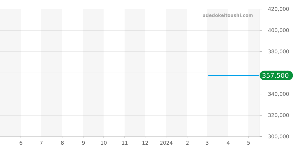 103696 - ブルガリ ブルガリブルガリ 価格・相場チャート(平均値, 1年)