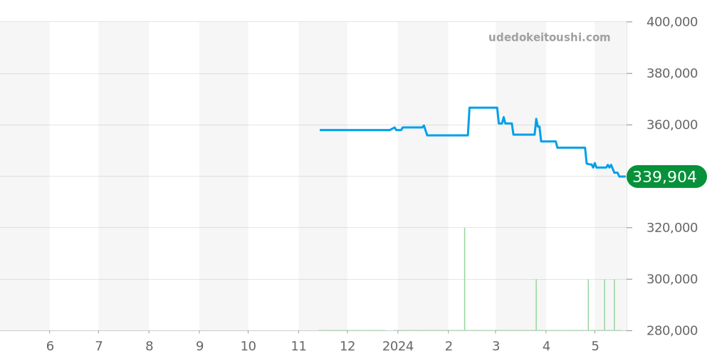 103703 - ブルガリ アルミニウム 価格・相場チャート(平均値, 1年)