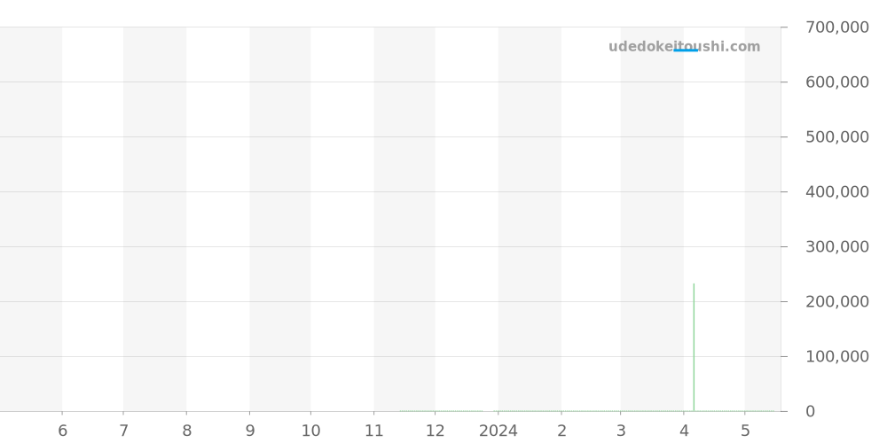 103759 - ブルガリ ブルガリブルガリ 価格・相場チャート(平均値, 1年)