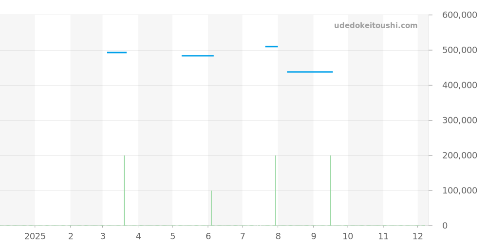 103868 - ブルガリ アルミニウム 価格・相場チャート(平均値, 1年)