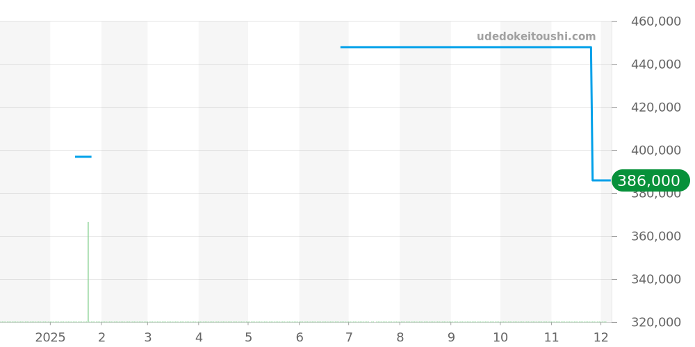 103963 - ブルガリ アルミニウム 価格・相場チャート(平均値, 1年)