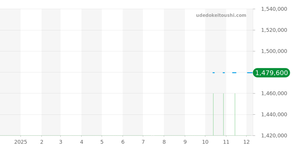 104004 - ブルガリ セルペンティ 価格・相場チャート(平均値, 1年)
