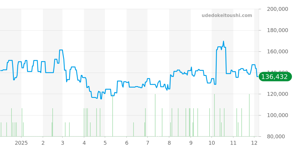 AA39S - ブルガリ アショーマ 価格・相場チャート(平均値, 1年)