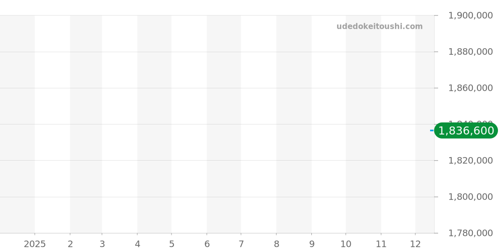 AA48C13GLDCH - ブルガリ アショーマ 価格・相場チャート(平均値, 1年)