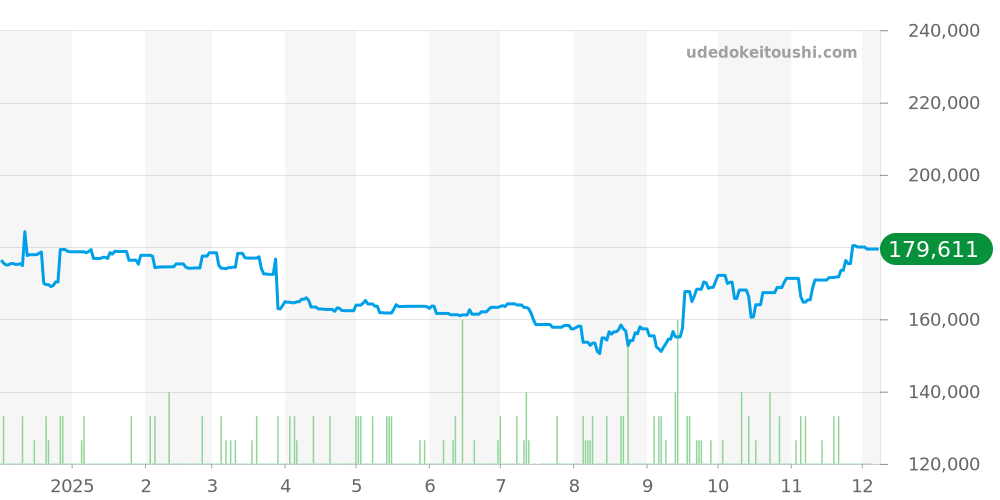 AA48S - ブルガリ アショーマ 価格・相場チャート(平均値, 1年)
