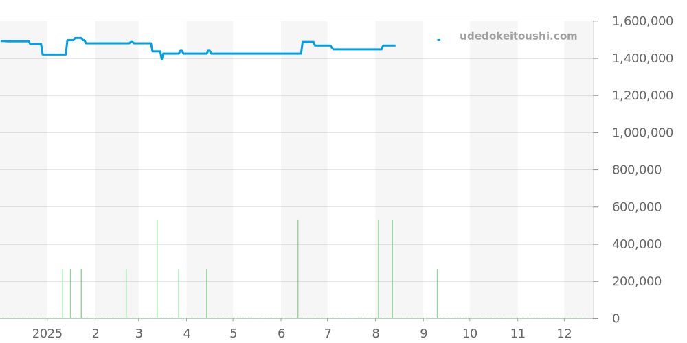 AAP48GCH - ブルガリ アショーマ 価格・相場チャート(平均値, 1年)