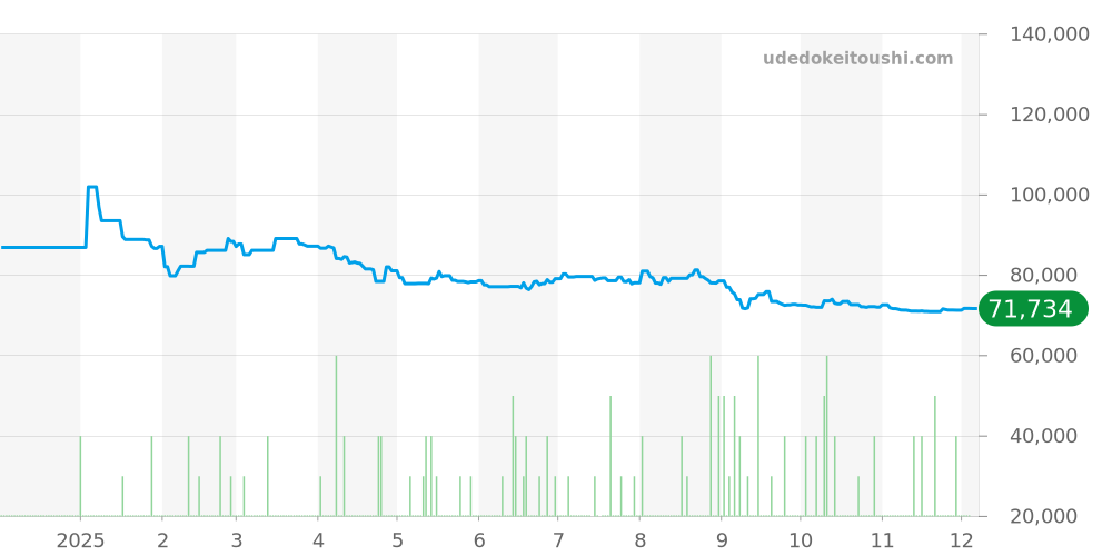 AL29TA - ブルガリ アルミニウム 価格・相場チャート(平均値, 1年)
